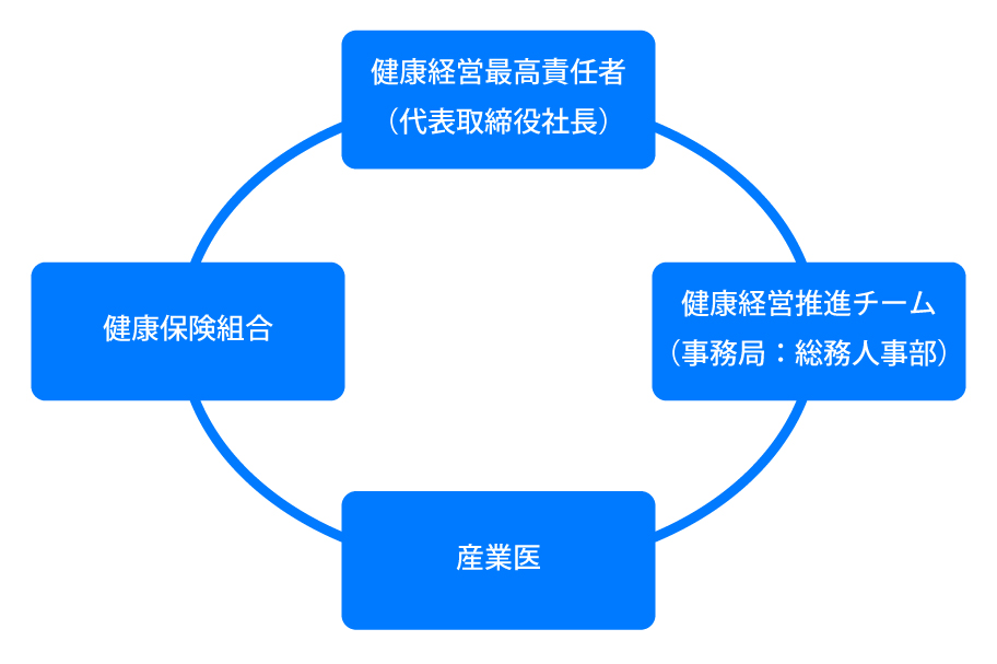 健康管理方針　取組体制