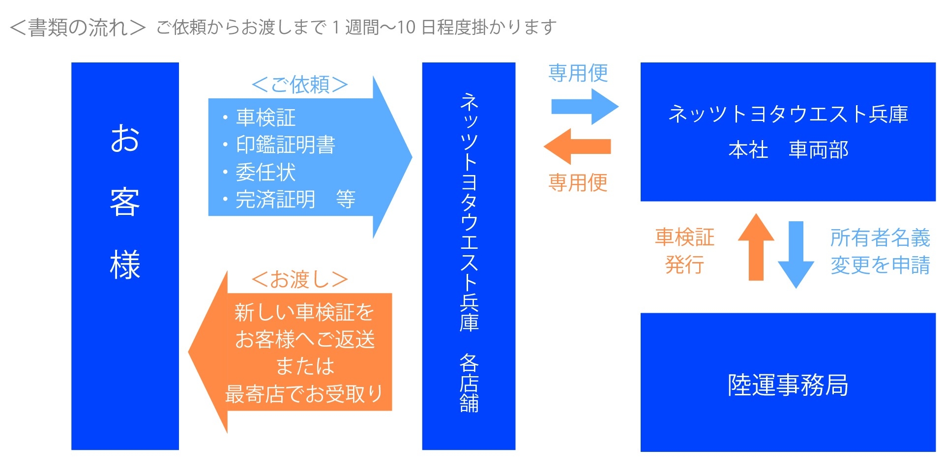 所有権解除 ネッツトヨタウエスト兵庫